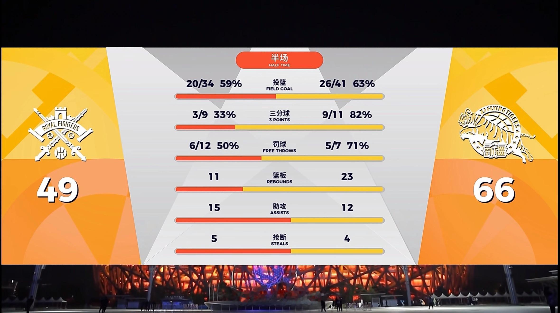 半场比赛结束！北控男篮49:66新疆男篮新疆男篮打出了本赛季目前为止最梦幻的上半