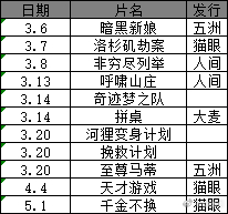 听听温特怎么说 春节档到五一档目前已经定档的电影。《奇迹梦之队》《拼桌》《河狸变
