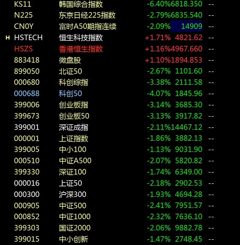 释放两大信号，AI硬件又崩了，真正的高低切开始了吗？
     今日AI硬件方向