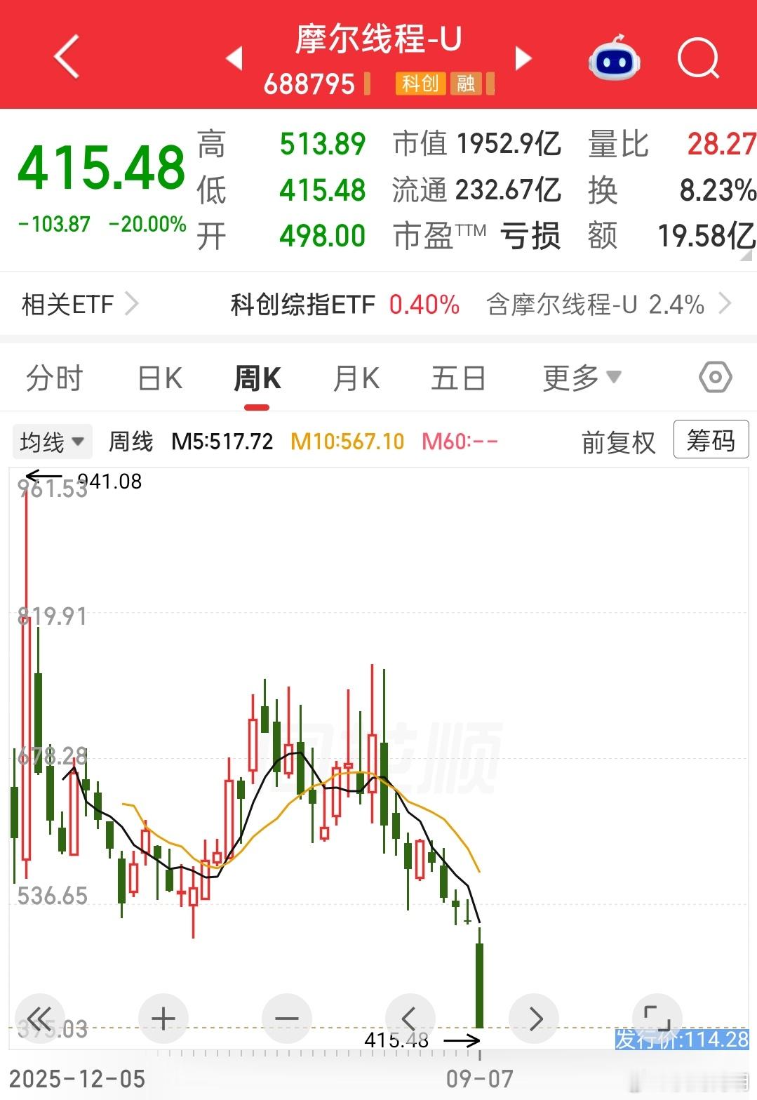 摩尔线程早盘触及20cm跌停  一个大跳水，上市后所有买入这只股票的股民，全部被