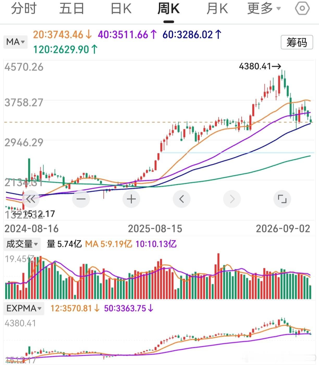 之前，老鸭是绝对看好创业板后市行情的。但今天一走，不得不作重新判断。如果周线有效