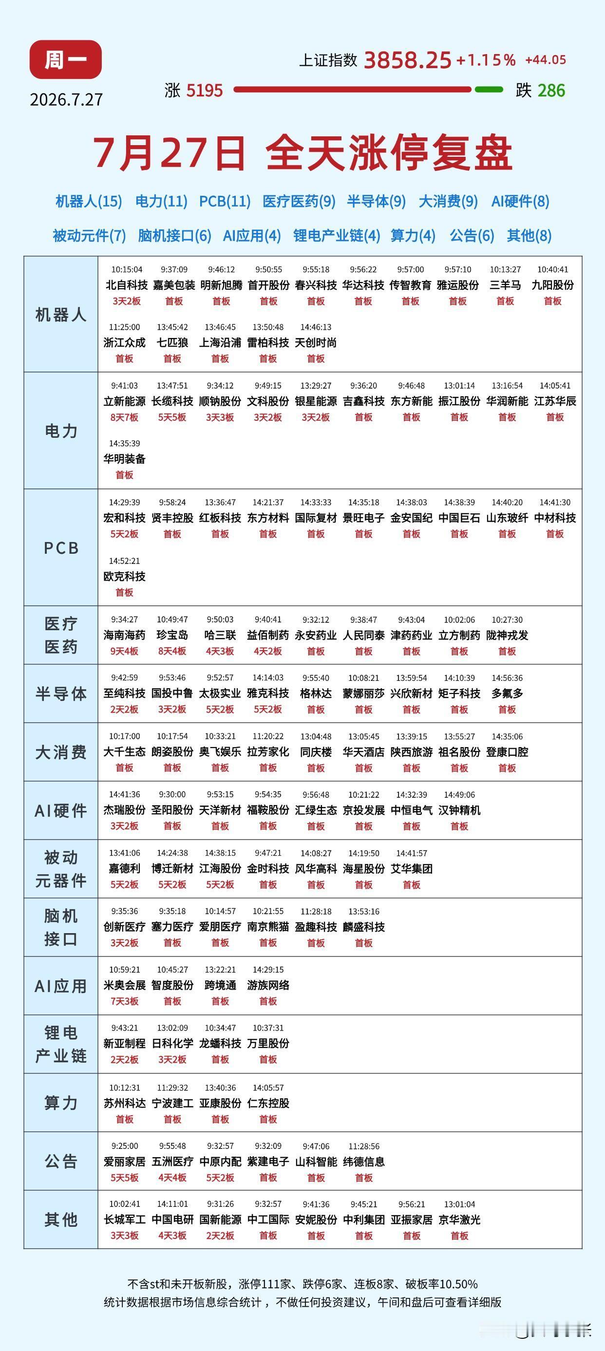 7.27收盘涨停复盘：
 
大盘迎来全面普涨，沪指上涨1.15%站稳3858点，