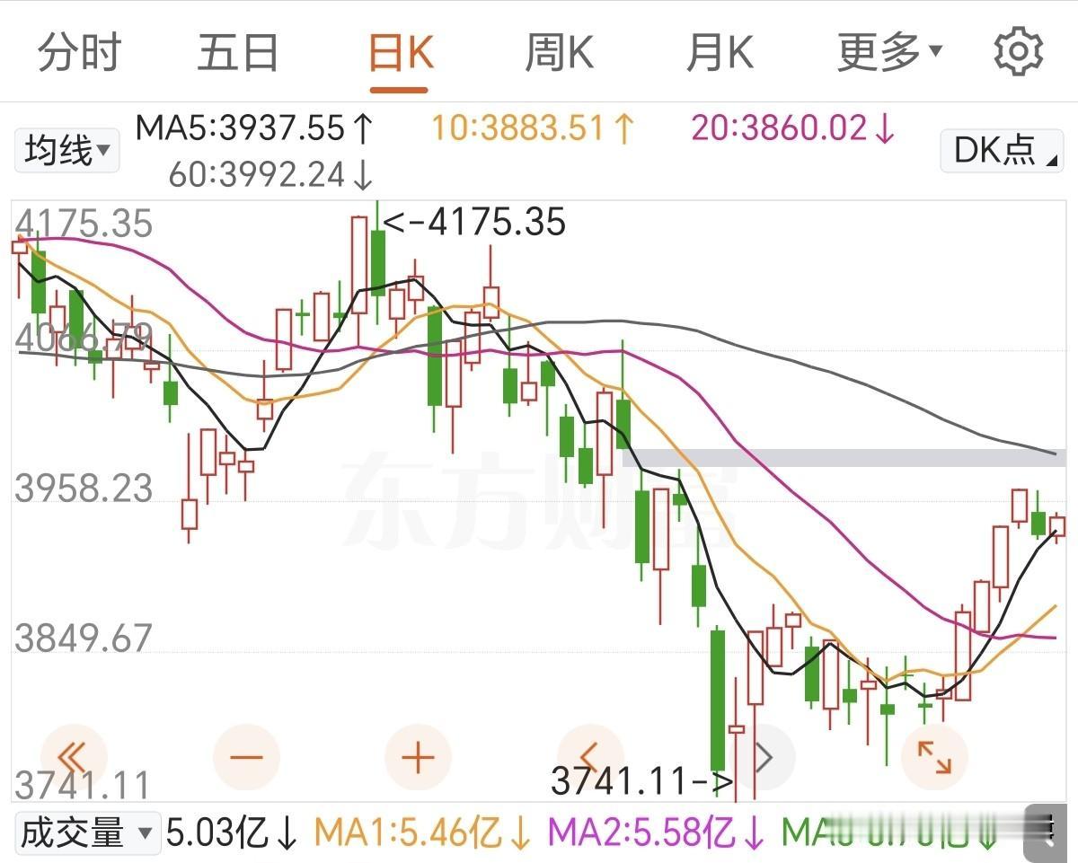 明天会不会是一碗大面呢？
量能持续萎缩，是因为今晚要迎来本月最重磅的事件，没有之