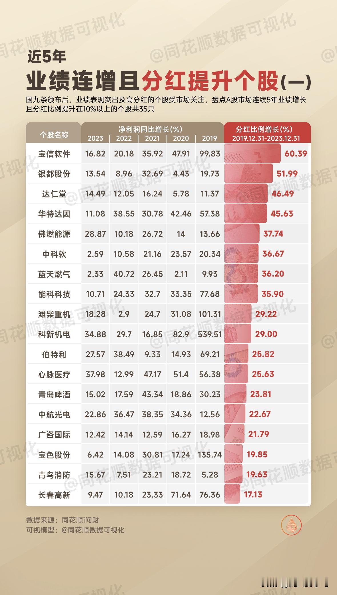 最具价值：近5年业绩连增且分红提升个股详情