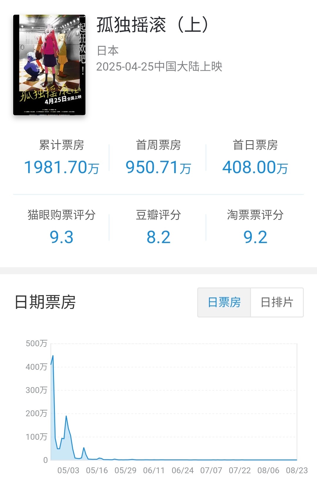 日本批片孤独摇滚（上） 在内地公映122天下映，累计票房1981万（273万美元
