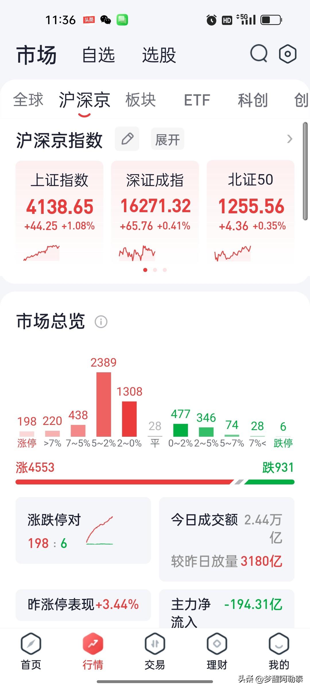 A股午评：上证指数涨1.08%，大金融与养殖业全线走强，PCB与光纤概念回调

