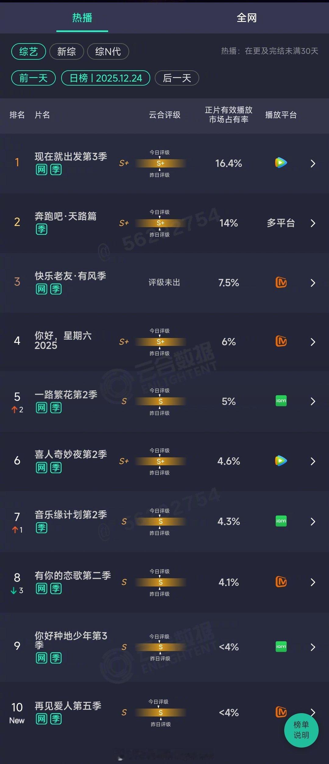 2025年12月24日云合综艺正片有效播放量市占TOP101 现在就出发第3季 