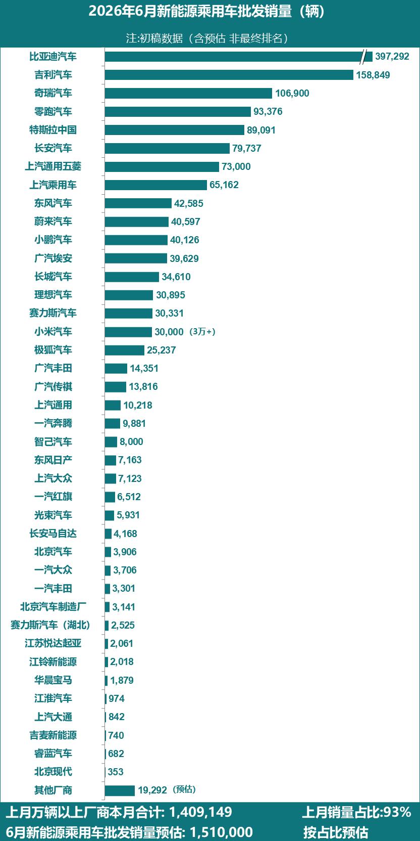 6月新能源乘用车批发销量出炉
第一名比亚迪销量397292辆
第二名吉利汽车销量