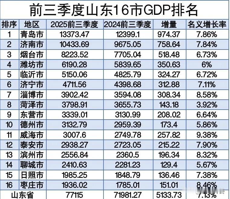山东十六市前三季度 GDP 排名揭晓，临沂竟远超淄博！
山东GDP排名 青岛GD