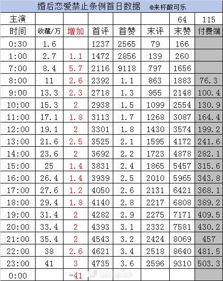 实时数据截止23点《婚后恋爱禁止条例》赵夕汐 沉思［64集 115分钟］收藏 4