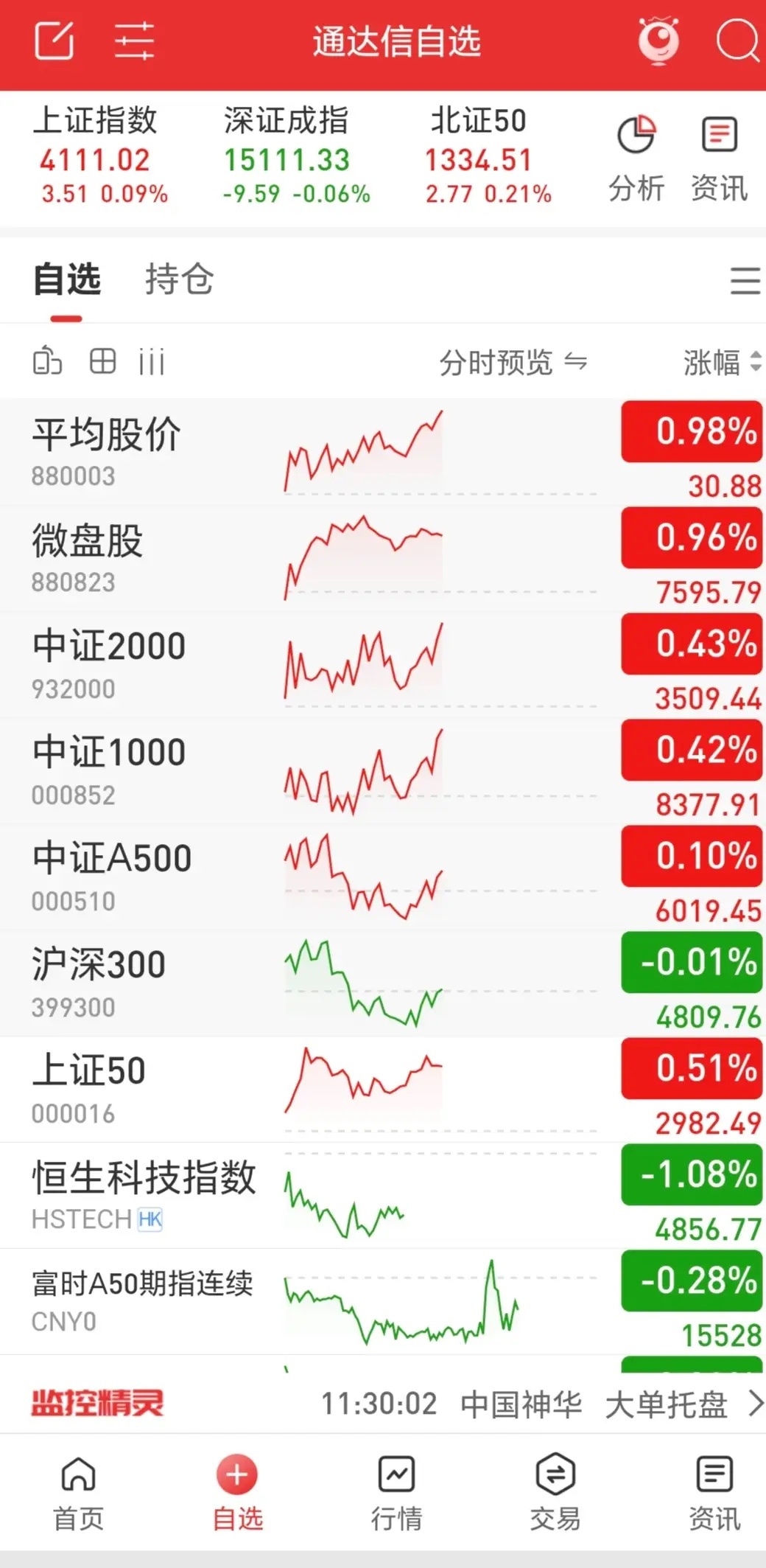 三大指数表现不一，有涨有跌，市场成交额较昨日放大近1900亿，上涨与下跌股票数量