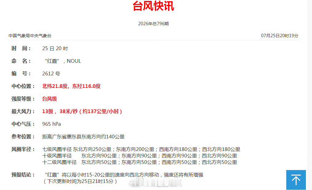 台风红霞又增强了 【“红霞”中心附近最大风力增至13级】再度加强！今天20时，“