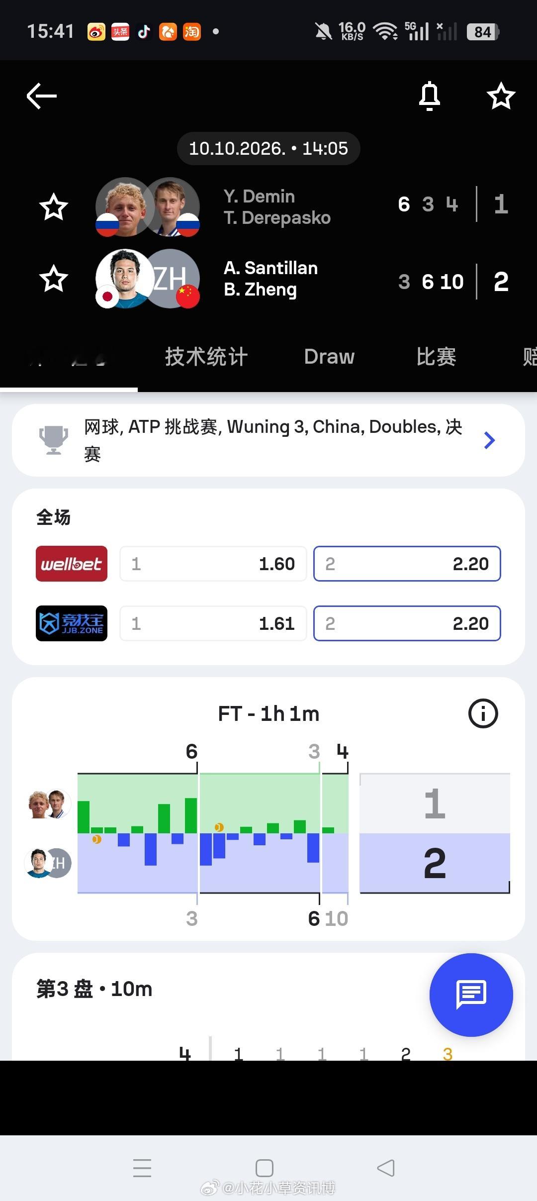 小花小草资讯[超话]ATP[超话]【武宁挑战赛】男双决赛🇨🇳郑宝罗/🇯🇵