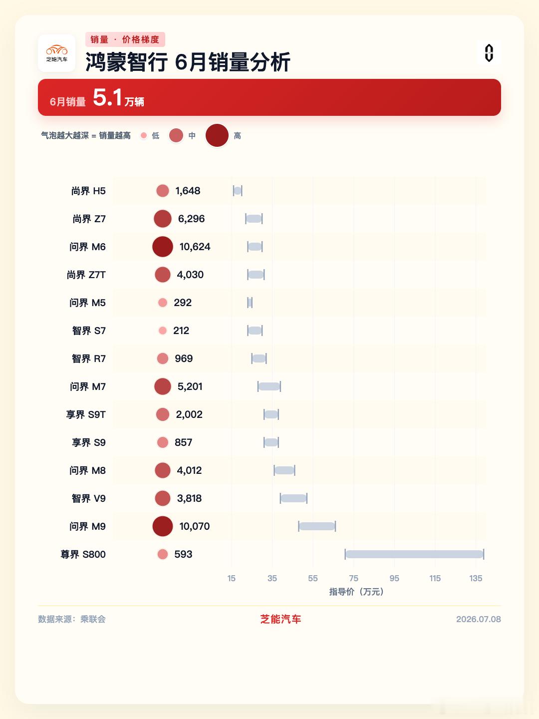 鸿蒙智行（14 款车约 5.06 万辆）鸿蒙智行6月销量靠问界 M6、M9 和尚