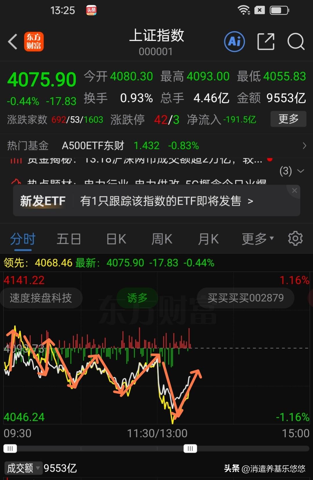 28日基金操作观点。今天早盘本人发文预判大盘低开下探，然后回升收阳线，到午盘收盘