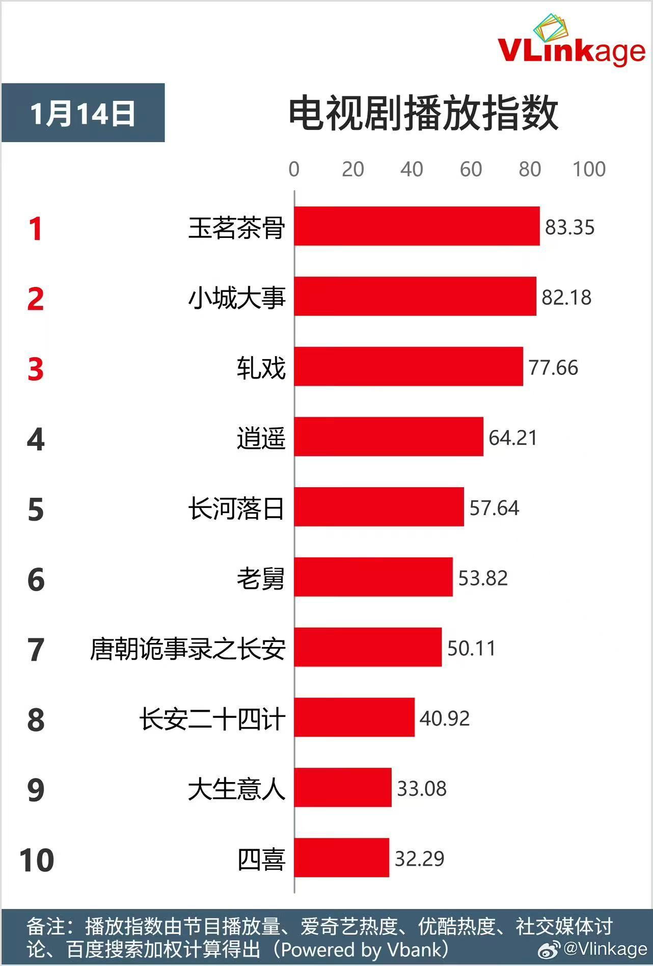 播放指数第一的魅力！《玉茗茶骨》让企业都学荣家管理哲学，这影响力直接破圈～玉茗茶