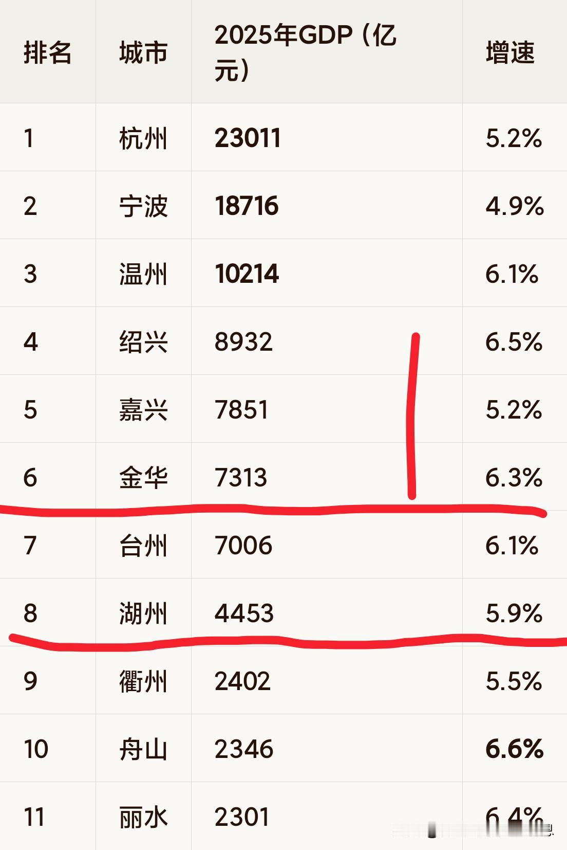 湖州2026
高考还可以吧与GDP一样
都是第八[呲牙][呲牙][呲牙]
嘉兴经