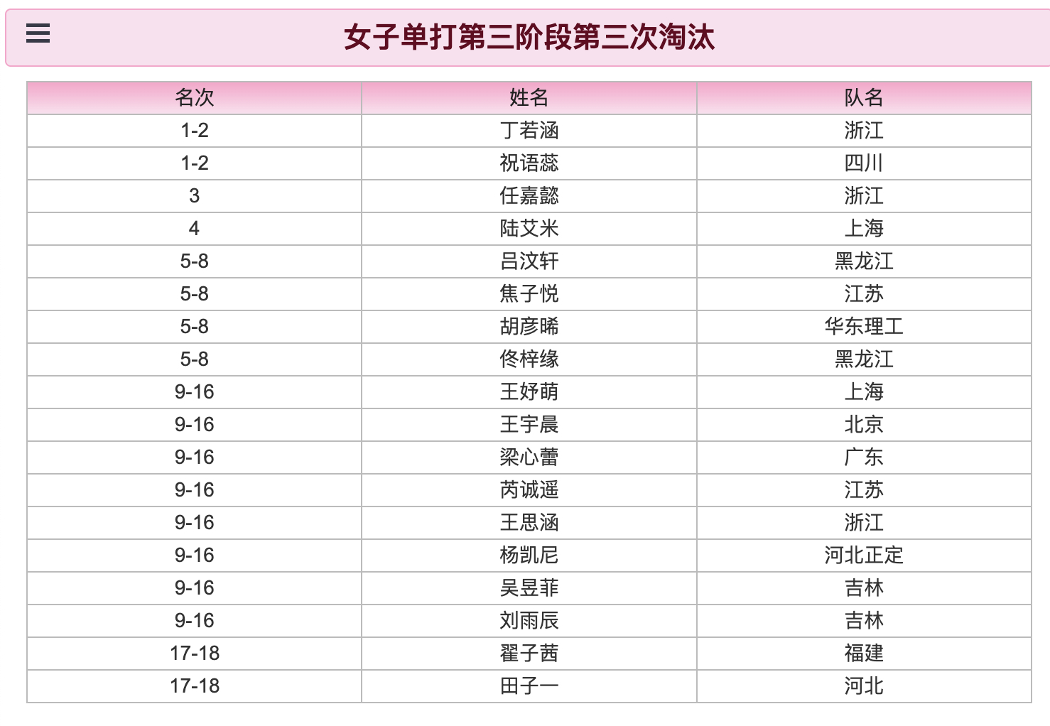 2026年国家青年队入队选拔赛(U15组)丨女子单打第三阶段第三次淘汰赛丁若涵(