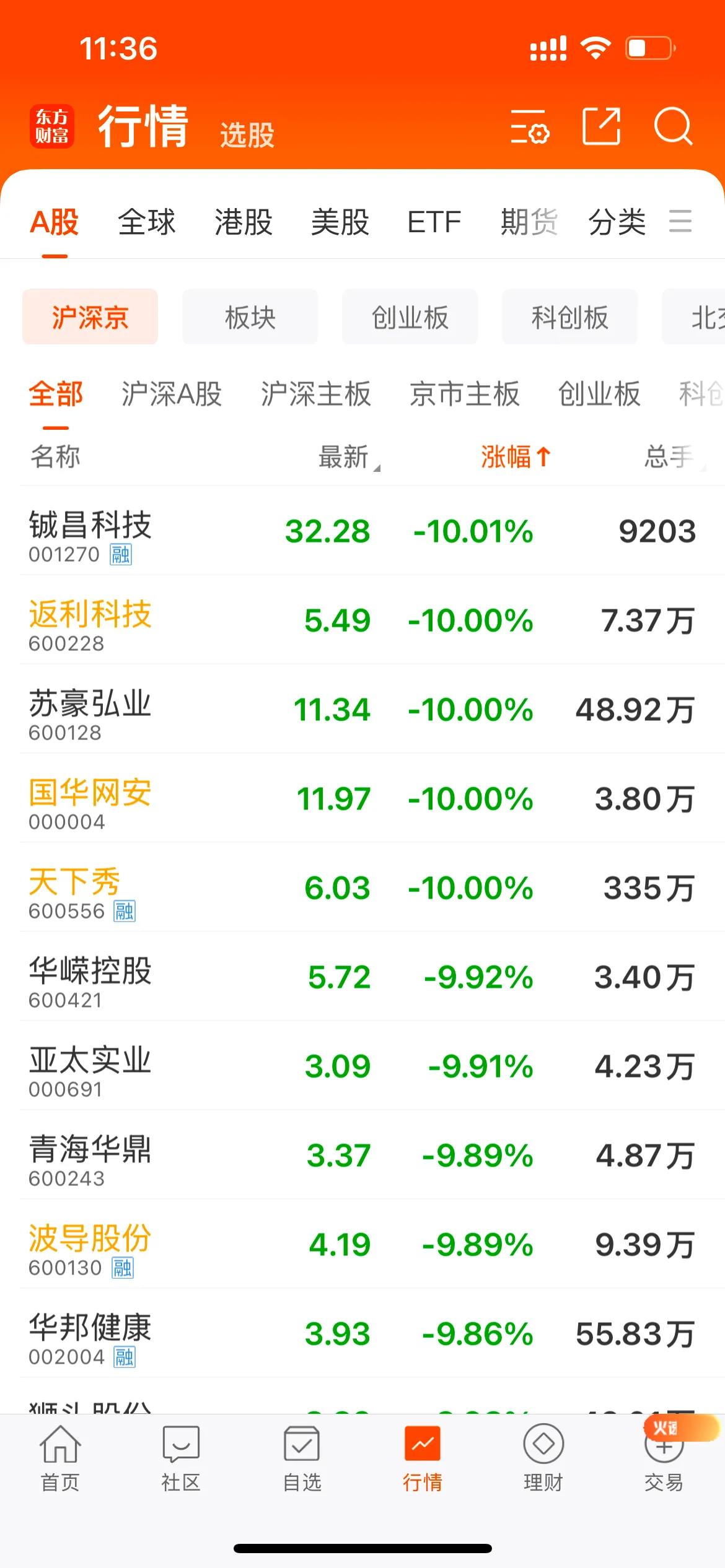 上午收盘了，一个我去送给自己！！！[捂脸][发怒]

沪指上涨0.48%；深成指