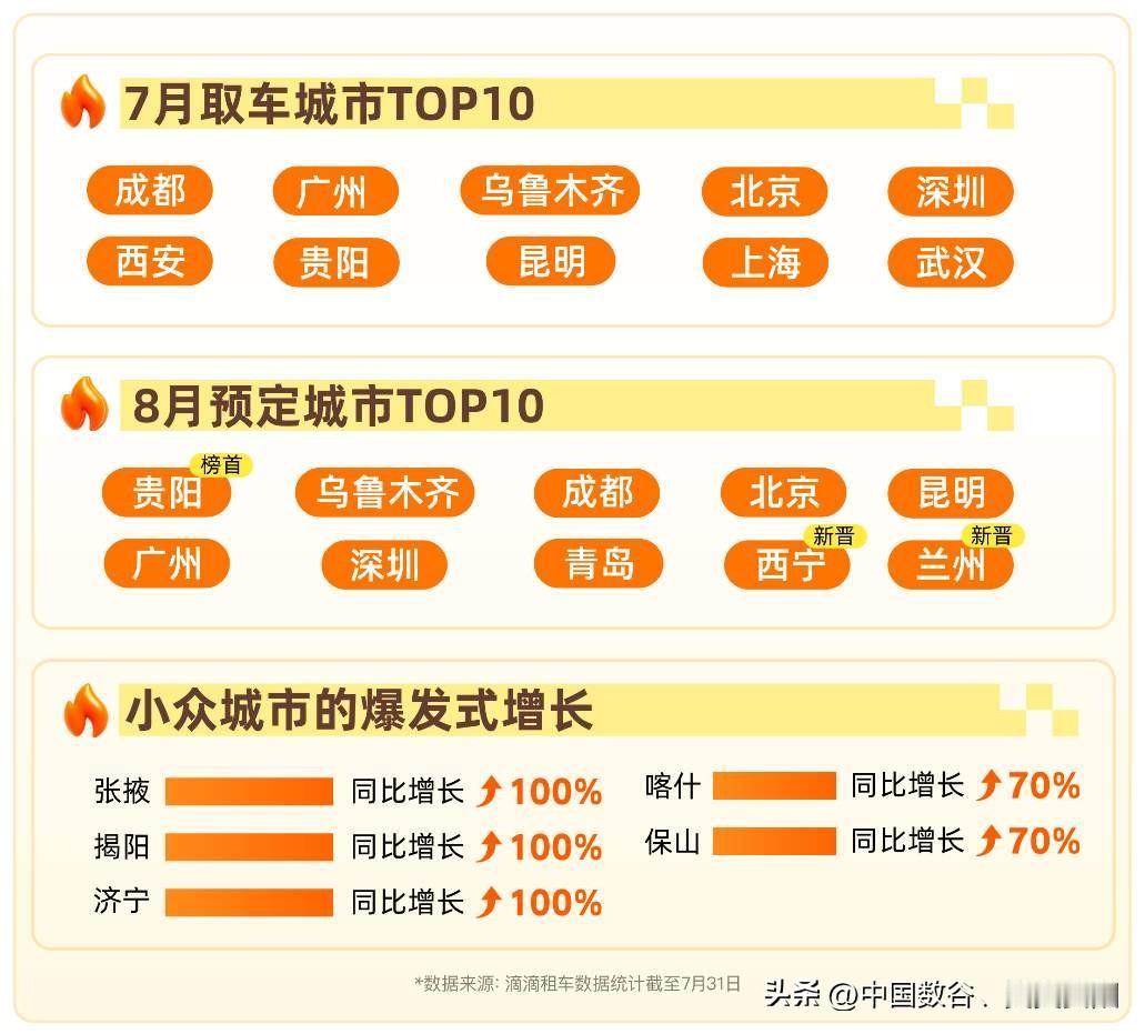 贵阳避暑季节租车七月上榜前十城市，
八月上榜一了

七月暑假避暑季节贵阳租车猛涨