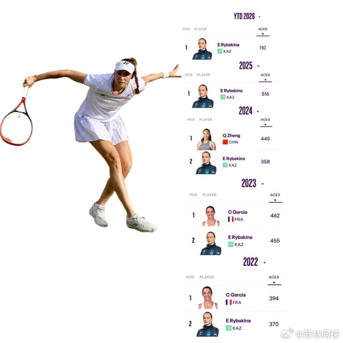 ACE女王-莱巴金娜。本赛季莱巴金娜18场比赛已经有110记ace球入账。排名W