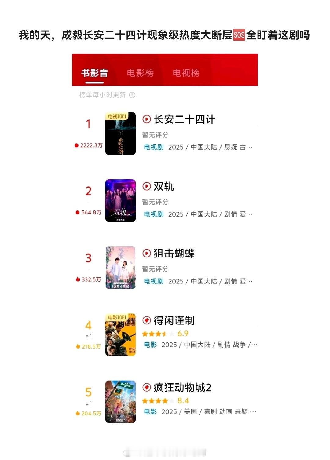 成毅长安二十四计全网热度断层第一🔥优酷全程锁v的情况下首播收视网播招商拉新全面