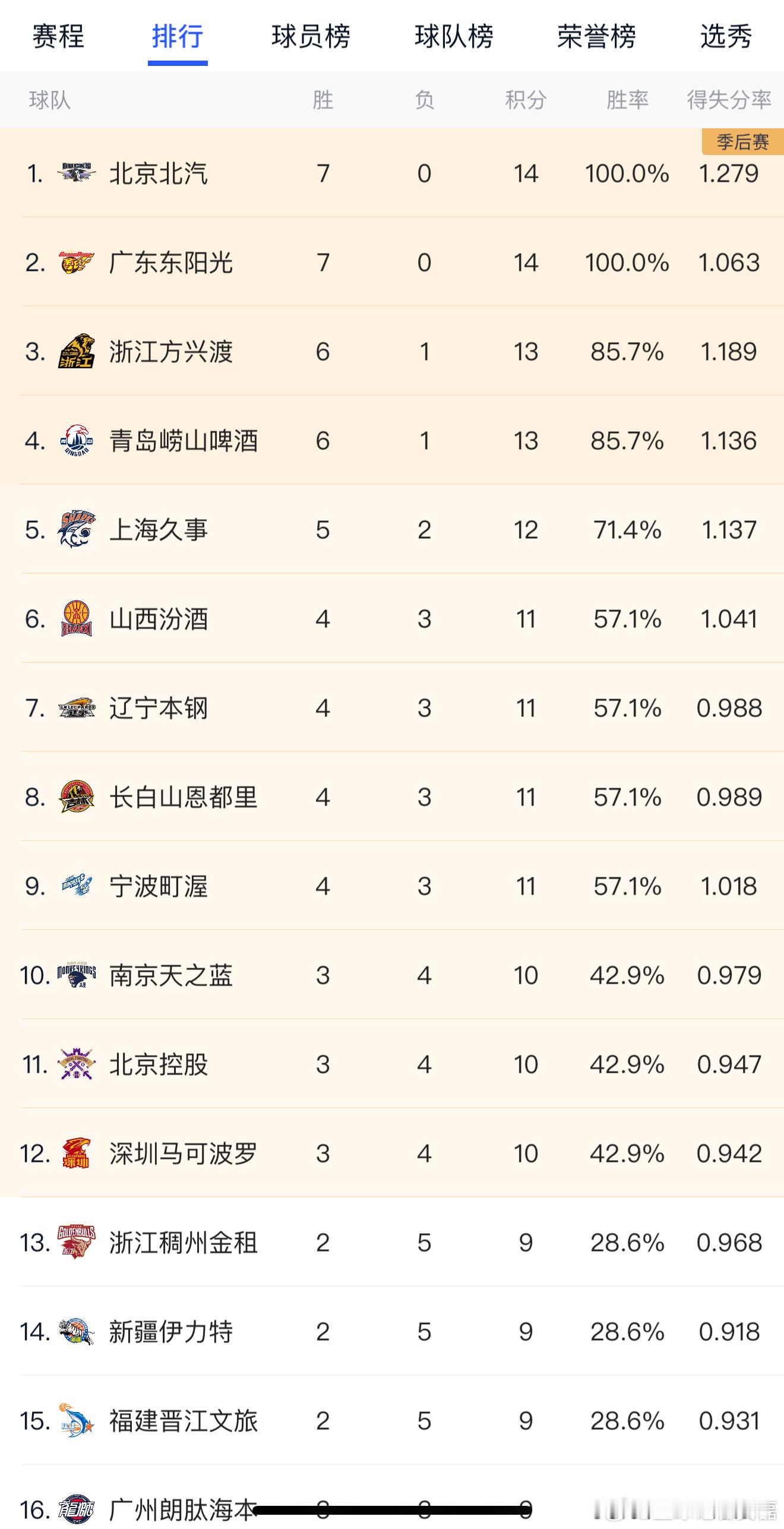 如果说本赛季哪支球队是黑马？那一定是青岛队了，今天在同城德比大战中击败山东队之后