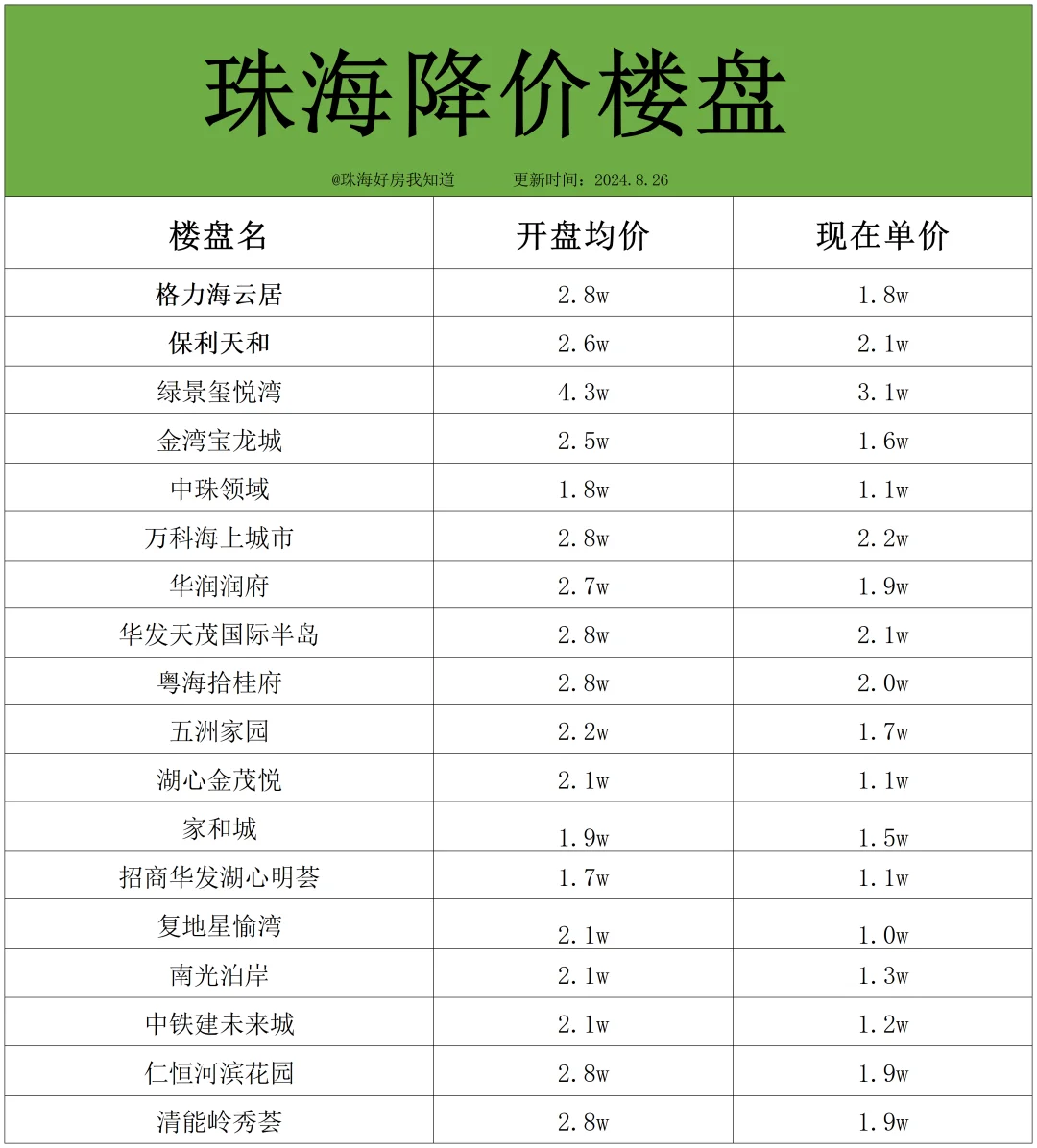 盘点珠海跌幅蕞惨的小区