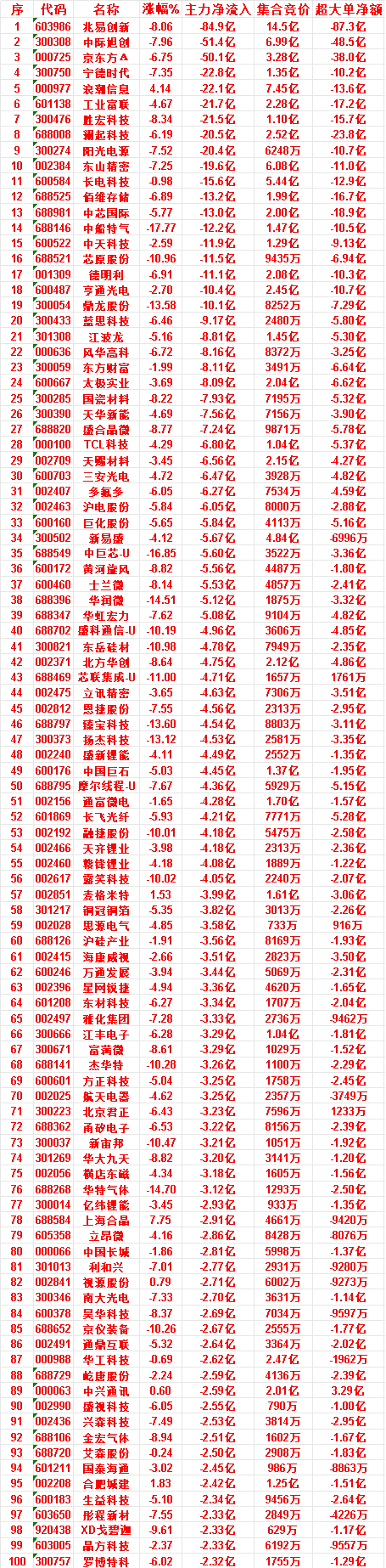 7月10日收盘｜主力资金大额出逃TOP名单（高位科技、权重集中兑现）今日市场出现