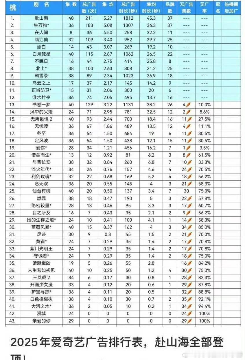 成毅《赴山海》双平台全集有广创下联播剧招商品牌数史冠！单集时长史冠！爱奇艺七个年