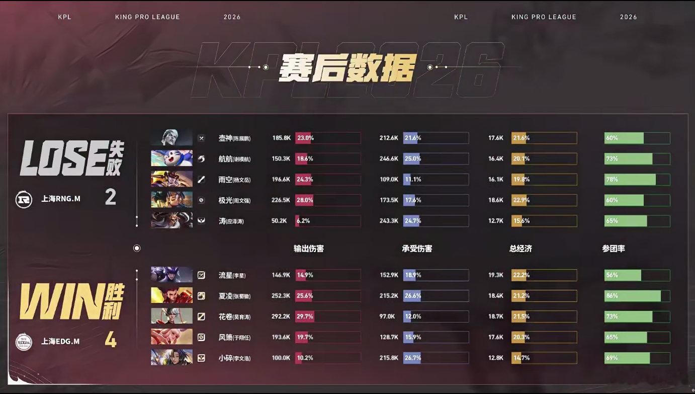 卡位赛终极对局精彩纷呈，双方全程高强度对抗，对局拉扯至27分钟才分出胜负。EDG