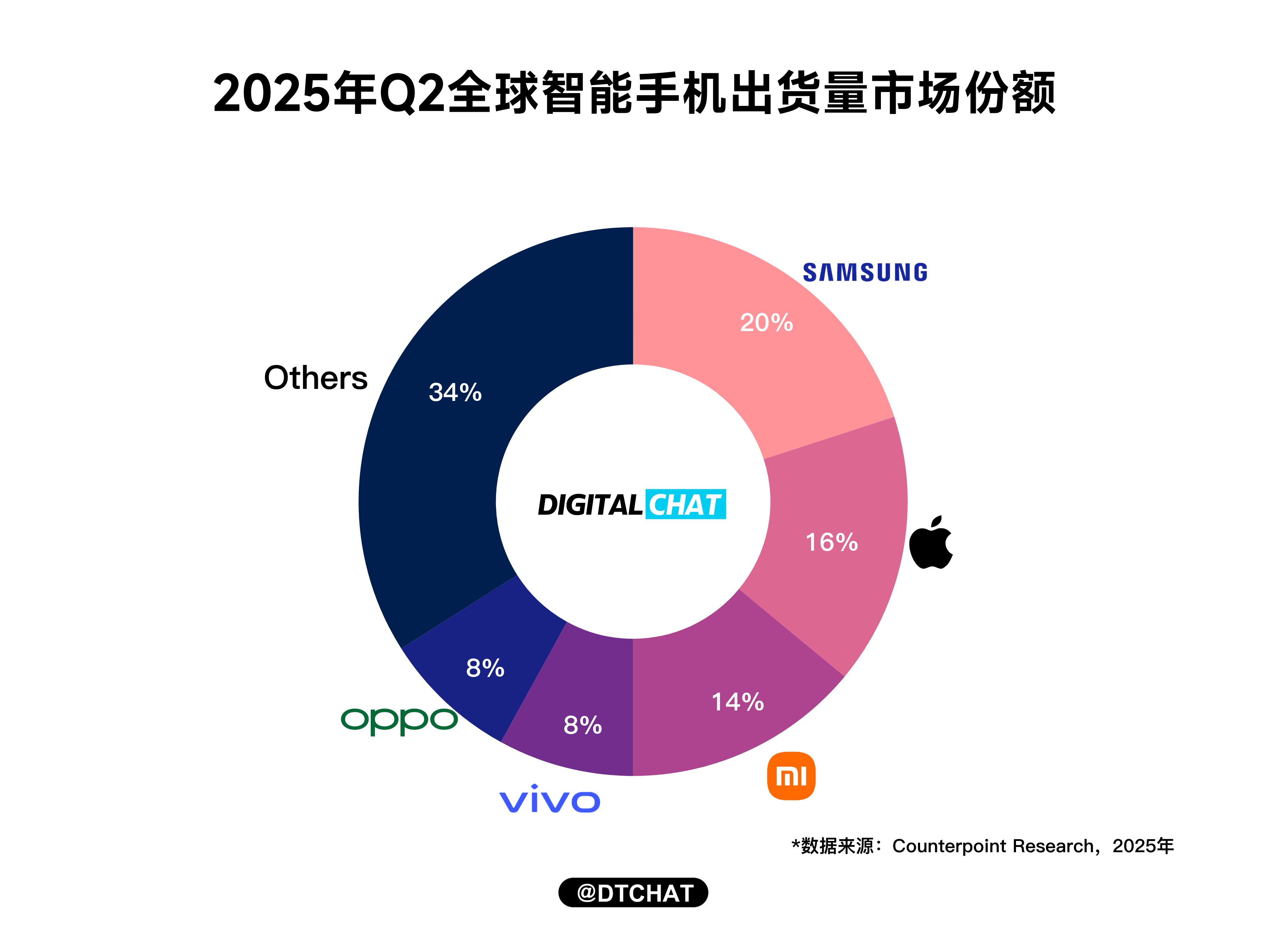 Counterpoint Research公布了2025年Q2全球智能手机出货量