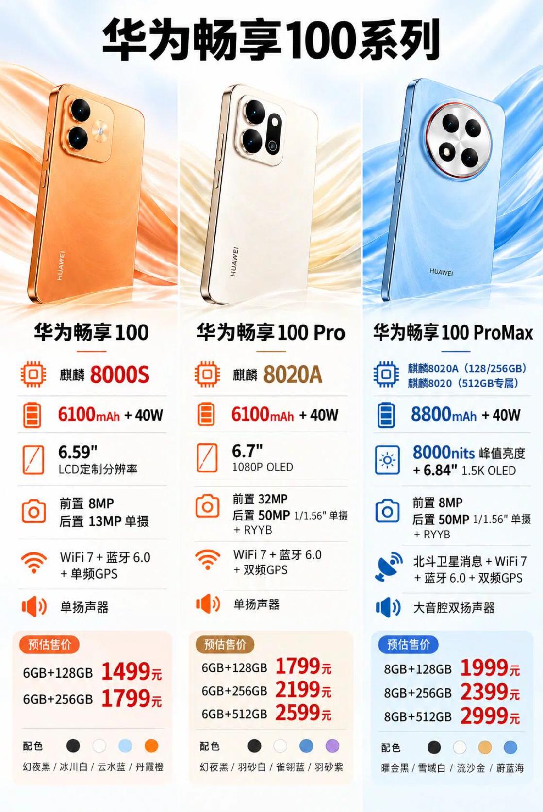 8800mAh巨电池来了！
华为畅享100系列三款新机曝光

华为畅享100系列