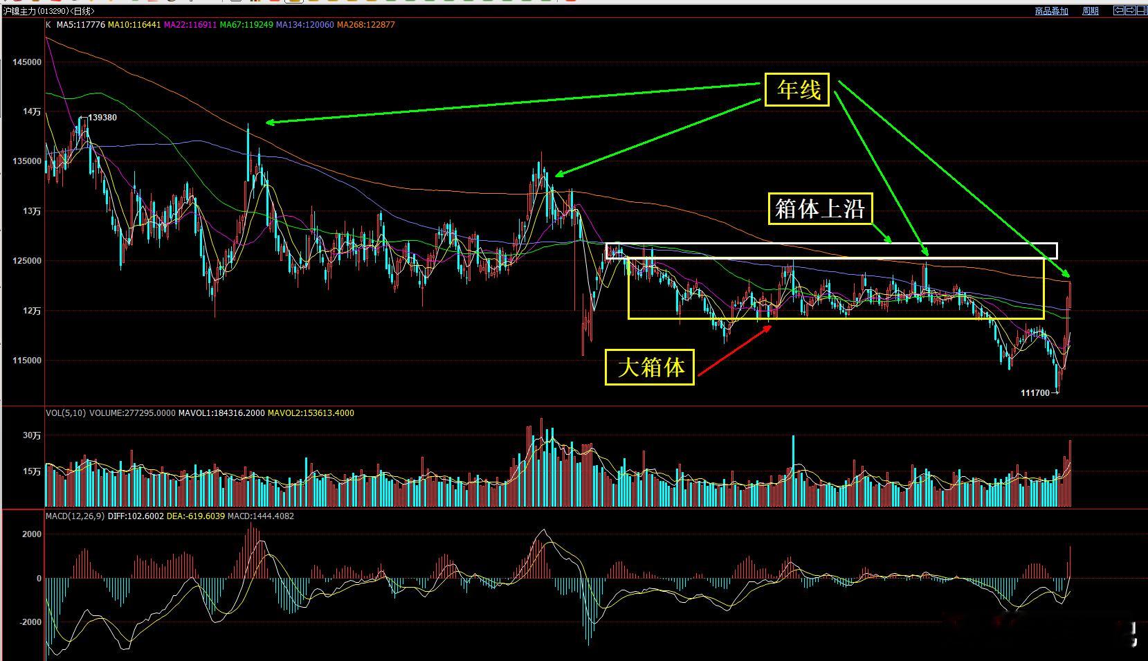 沪镍主力合约日线图解大家自行看图  我不写内容，你们可以把你们理解的内容发到评论