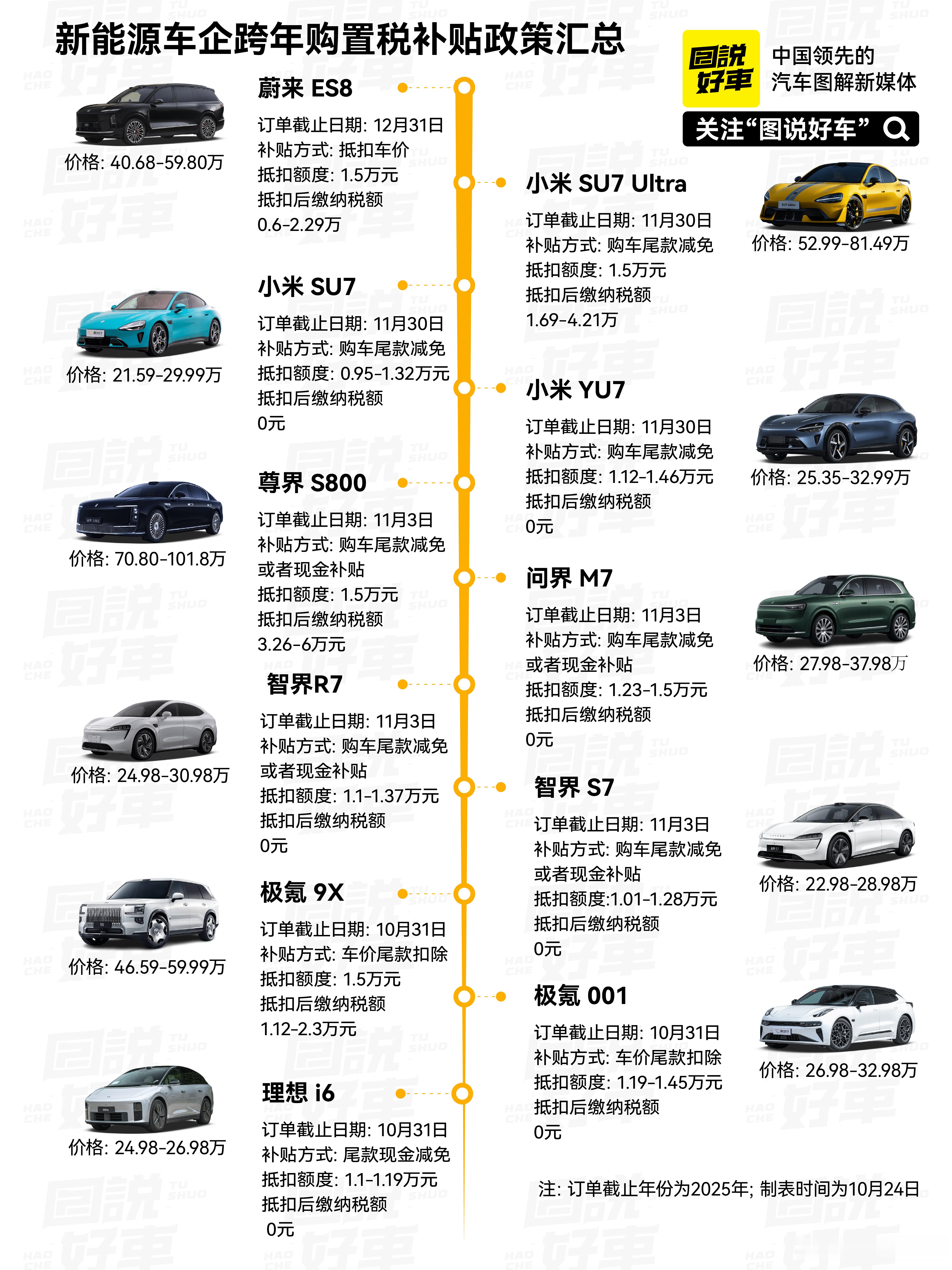 小米汽车今天推出跨年购置税补贴方案，全系车型在11月底前锁单后，如果出现年内无法