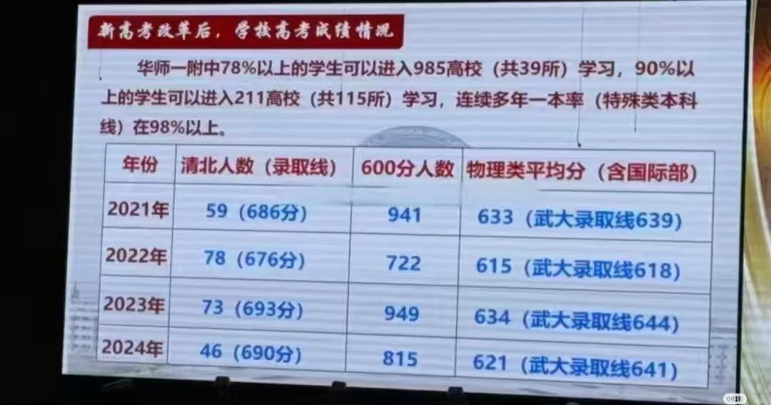 华师一附中2015-2025年高考数据。🔥 湖北高中天花板，没有之一！刚拿到华