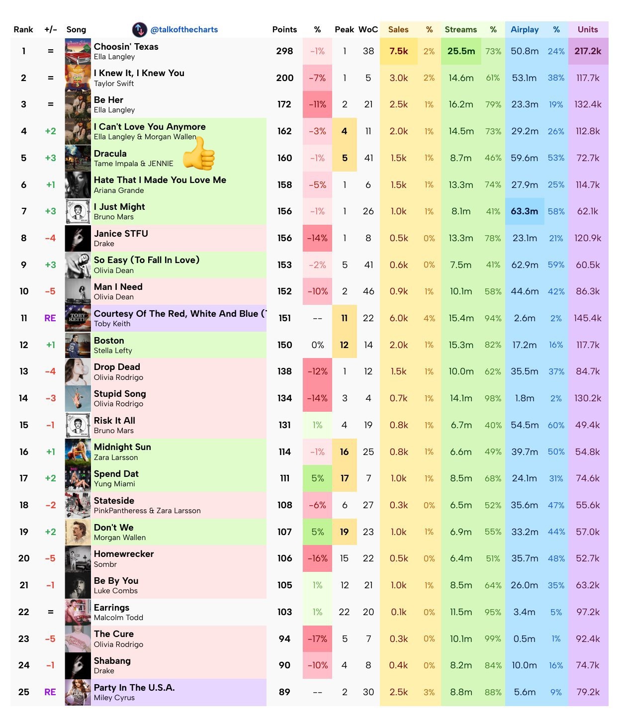 Dracula JENNIE RemixBillboard Hot 100最终预