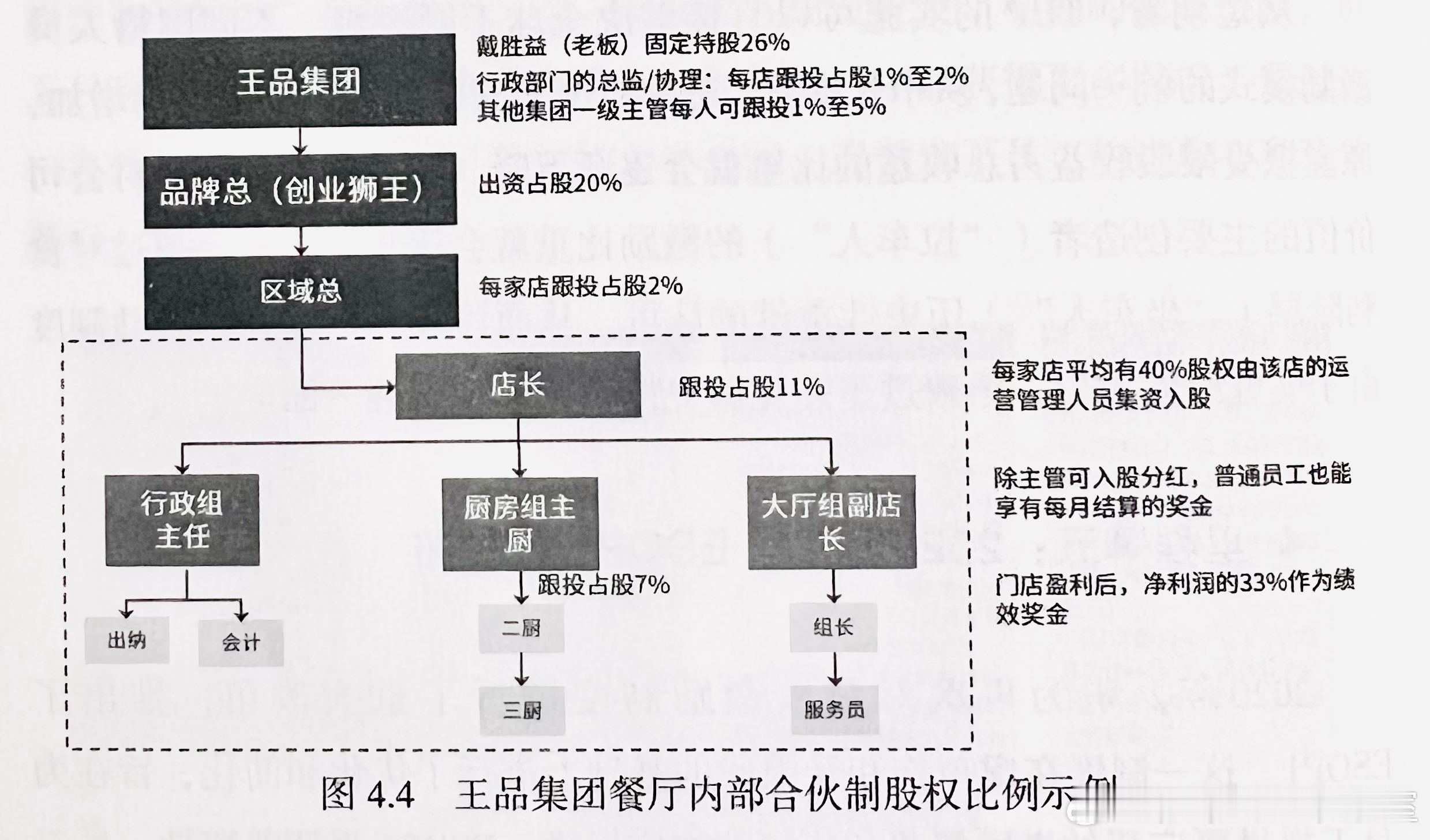 【王品如何用合伙制玩转7个品牌？】1990年创立，从台湾开到大陆，王品不只是“西
