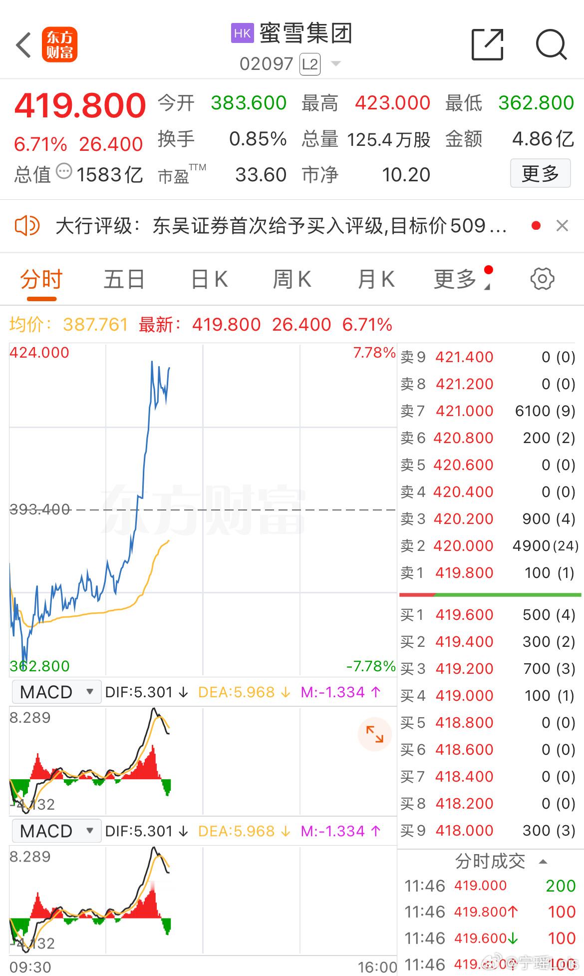 港股蜜雪冰城 今天这种市场环境下雪王仍在大涨，市值已经超过1500亿，你以为它是