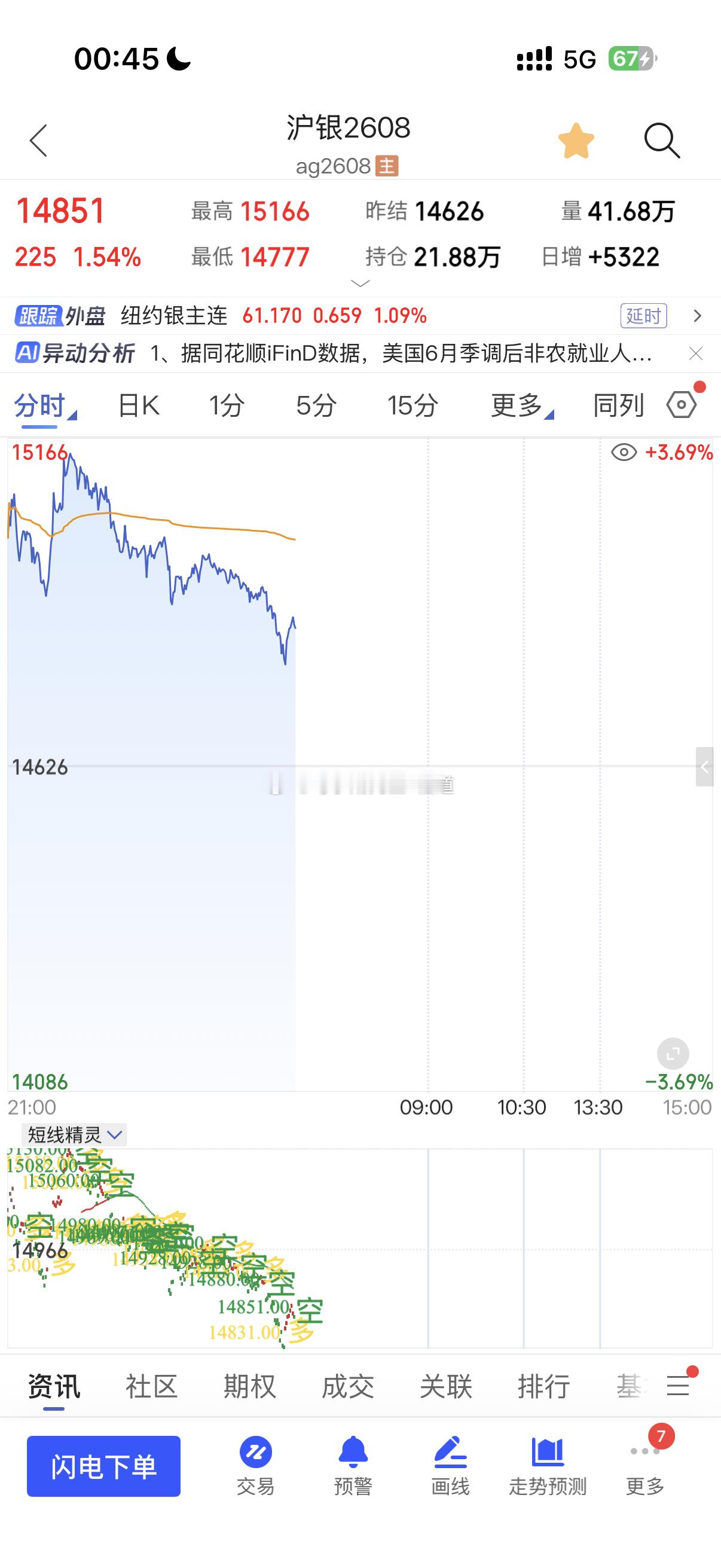 沪银下跌📉300点沪银15120一模一样的量价标准操盘系统精准！经典沪银期货沪