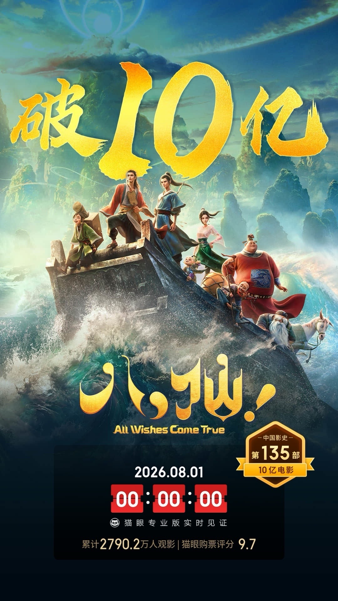 电影八仙总票房破10亿  据猫眼专业版数据，电影《八仙！》上映15天，总票房破1