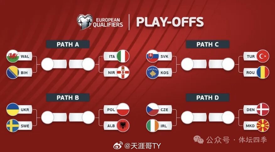 世预赛欧洲区附加赛决赛对阵出炉 意大利🆚波黑瑞典🆚波兰土耳其🆚科索沃丹麦?