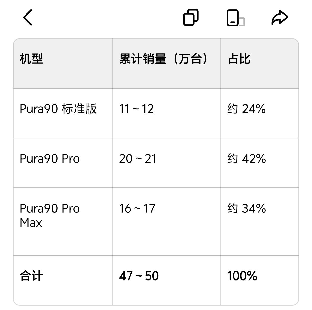 一、Pura90 系列销量（截至 2026-05-29，全渠道零售，第三方 RD