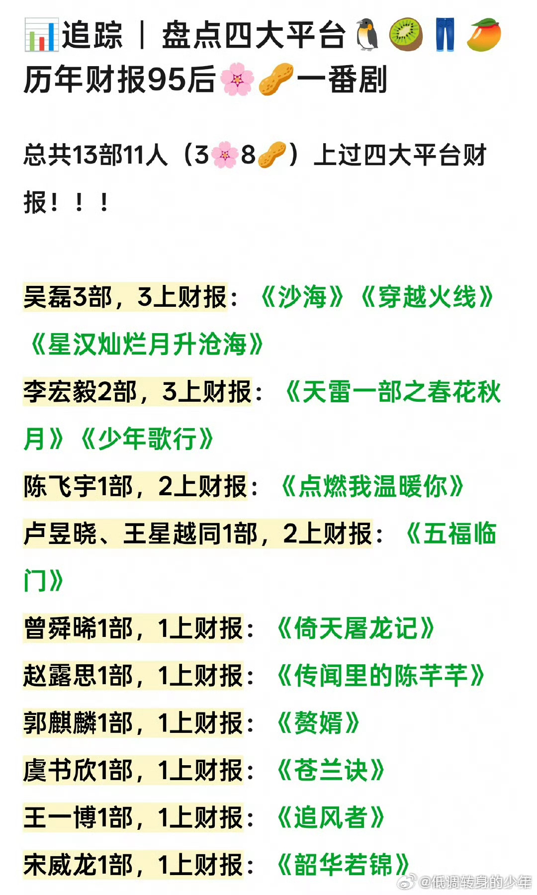 四大平台登上财报的95后TOP 5：吴磊、李宏毅、陈飞宇 、王星越卢昱晓、曾舜晞