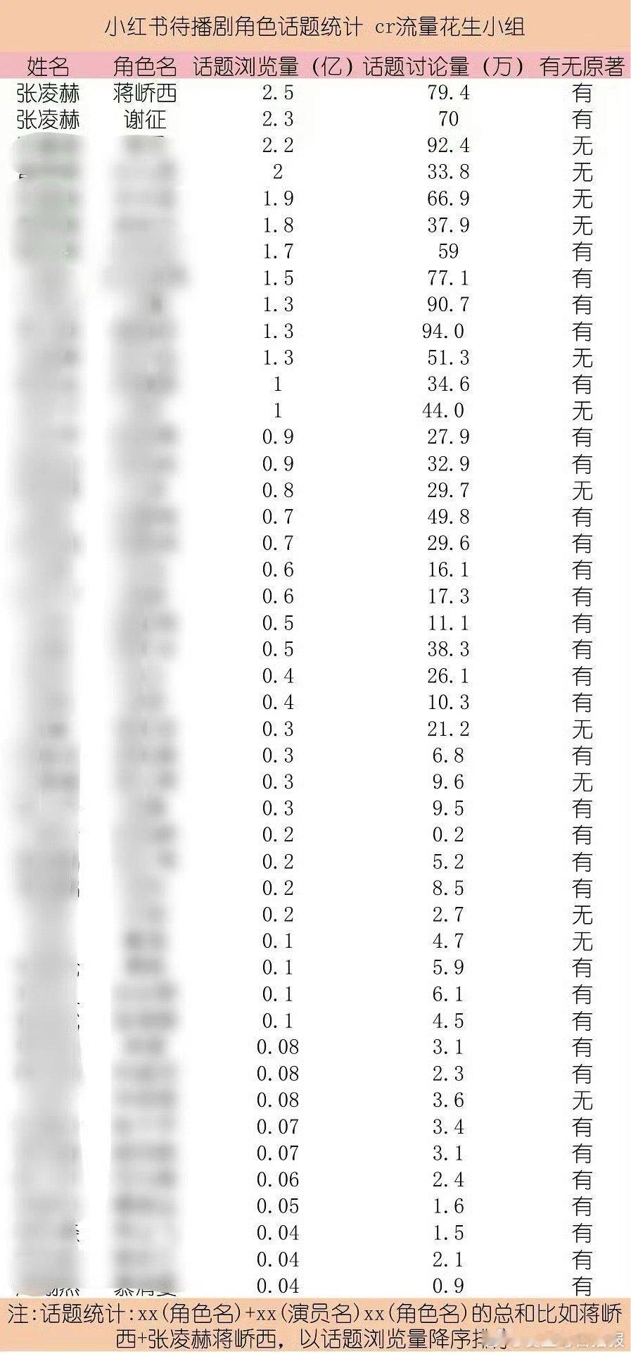 恭喜这个张凌赫，角色小红薯话题数据也很好啊 ​​​