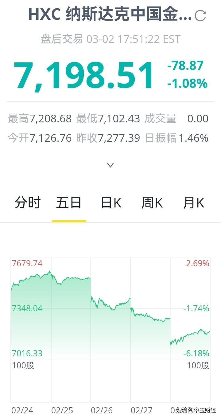 【中概股】一个字：弱；两个字：太弱！昨晚，美股纳斯达克指数强势翻红，可瞧瞧纳斯达