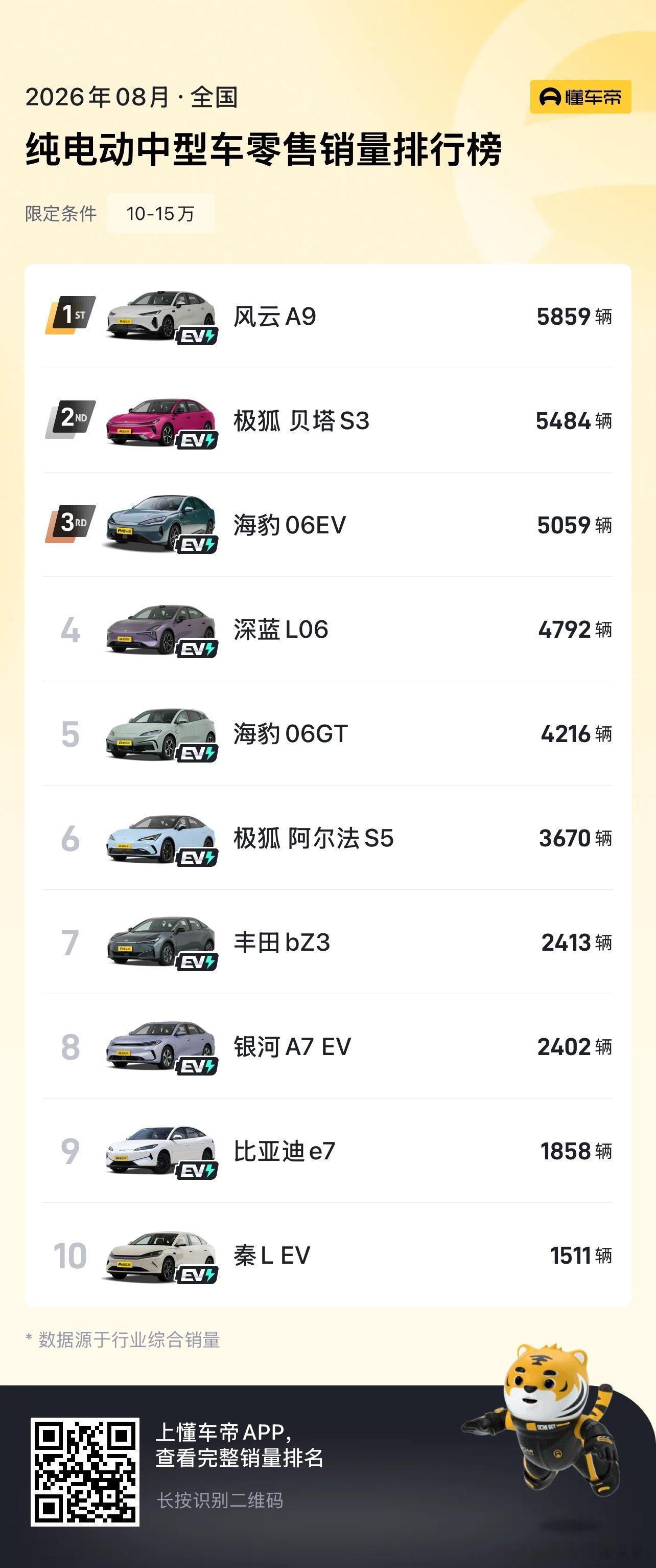 ✅2026年8月懂车帝纯电动中型车零售榜风云A9，零售5859辆！上市首月拿下亮