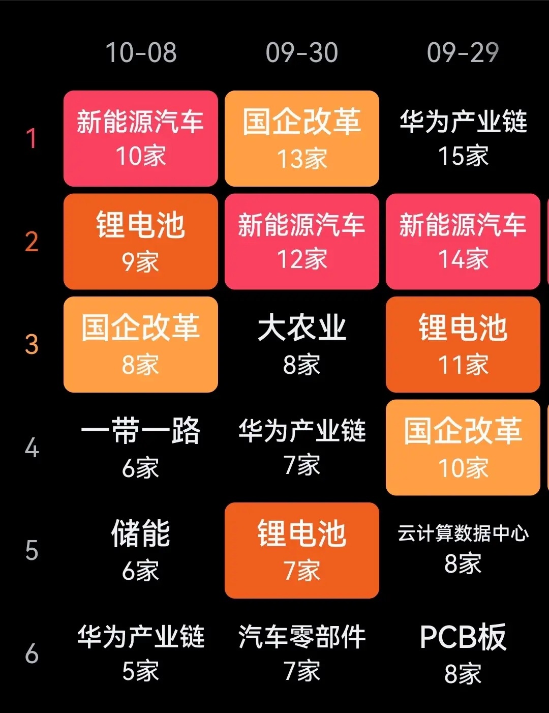 题材轮动，周四涨停公司最多的10个题材：第10名：新型城镇化4家公司涨停第9名：