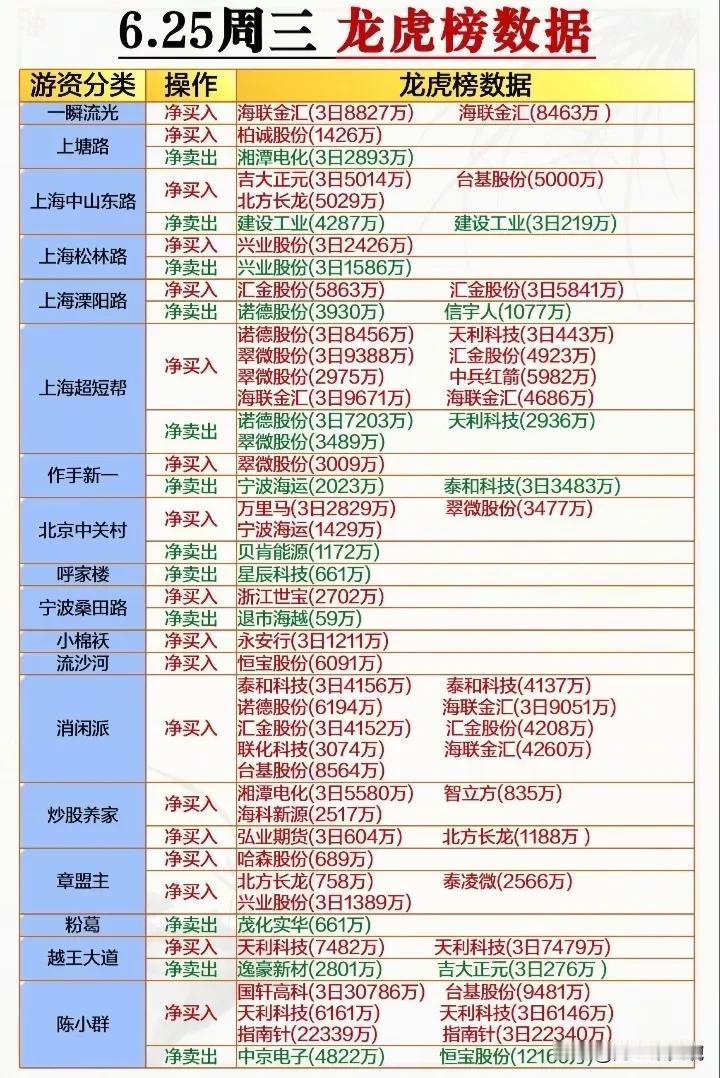25日（周三）复盘整理！
普大喜奔，25日沪指创年内新高，指数冲上3456点，木