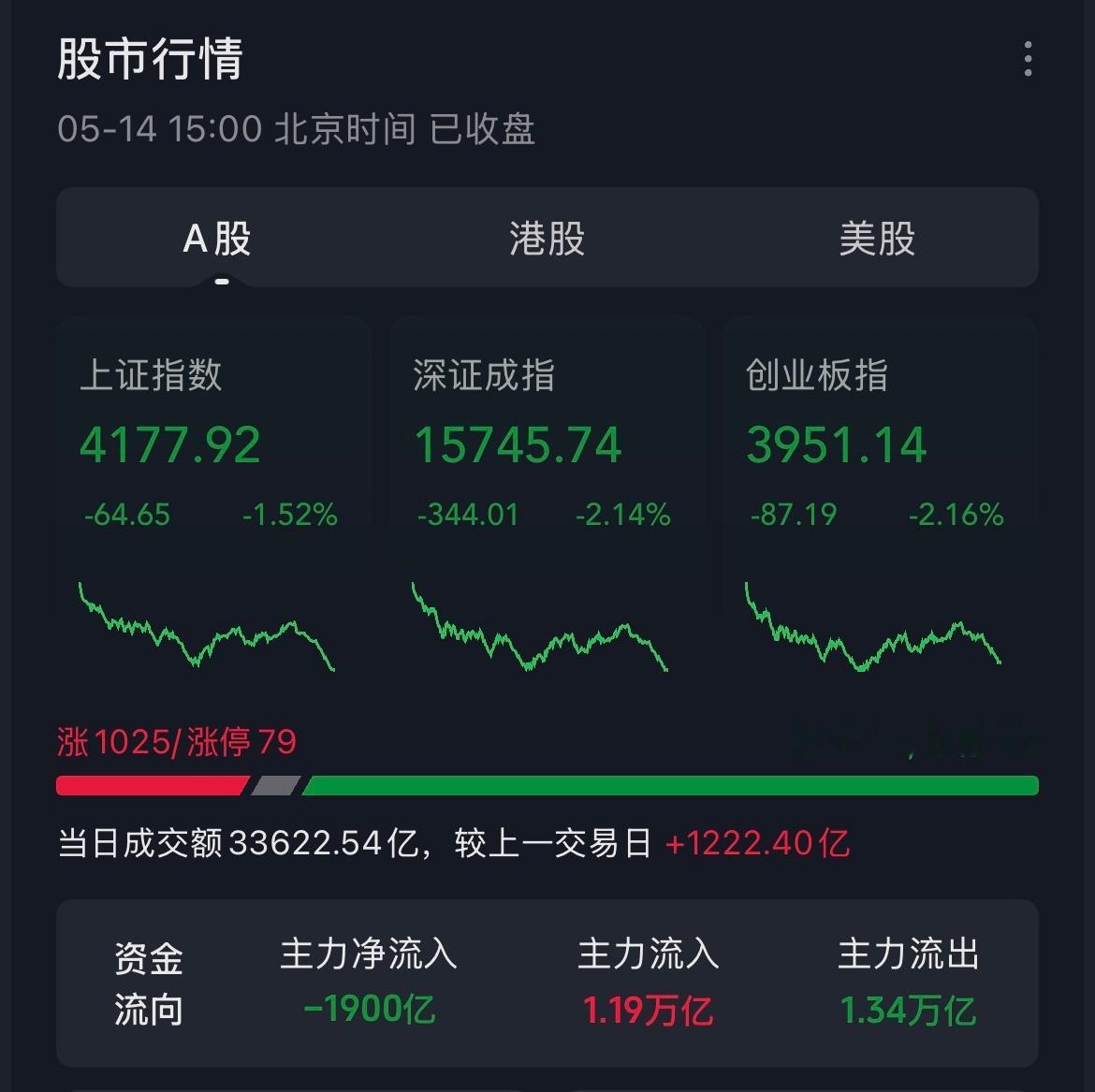 A股 就是说这一个多礼拜C17来来回回飞，油费都算我头上了呗